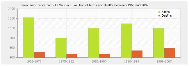 Le Vauclin : Evolution of births and deaths between 1968 and 2007